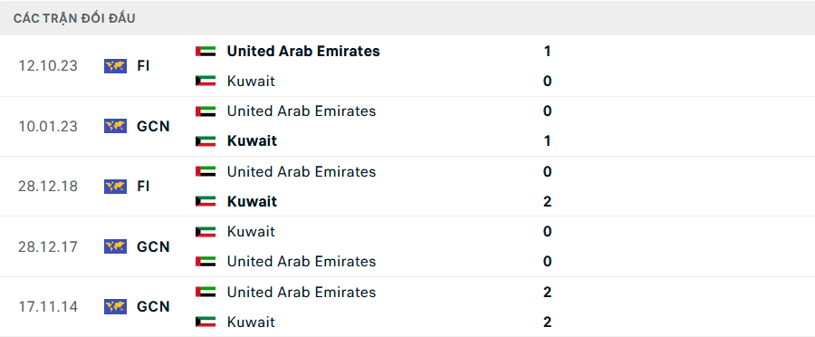 Lịch sử đối đầu Kuwait vs UAE