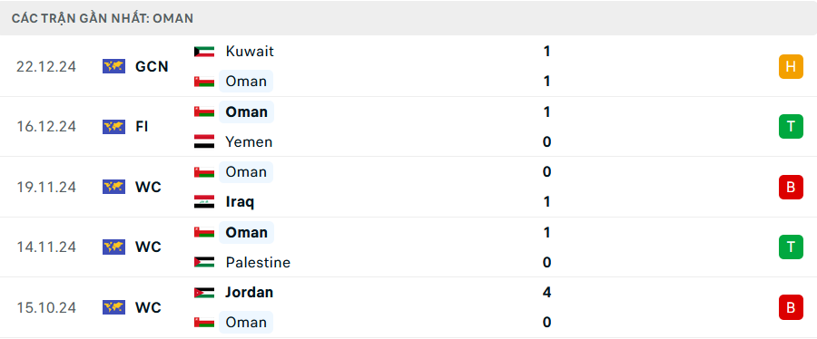 Phong độ Oman 5 trận gần nhất