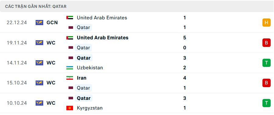 Phong độ Qatar 5 trận gần nhất