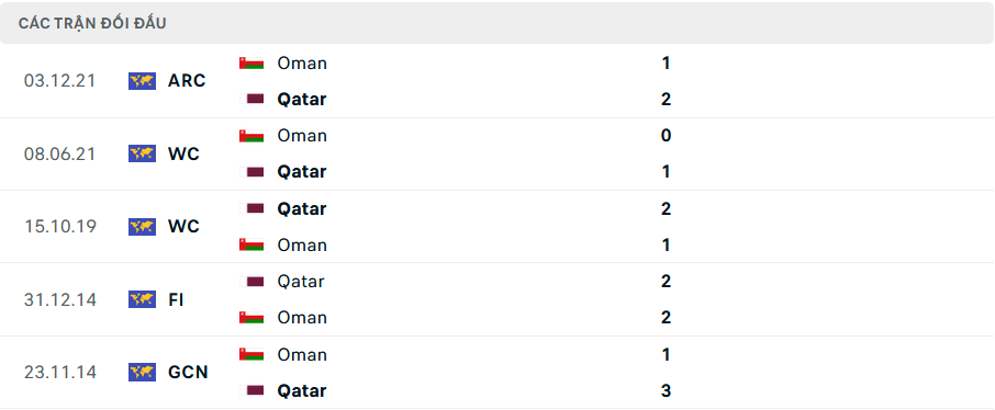 Lịch sử đối đầu Oman vs Qatar