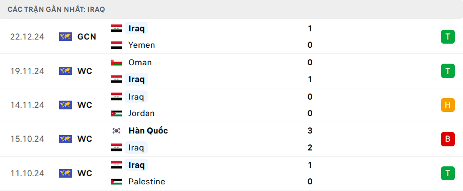 Phong độ Iraq 5 trận gần nhất