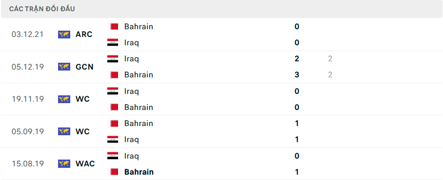 Lịch sử đối đầu Bahrain vs Iraq