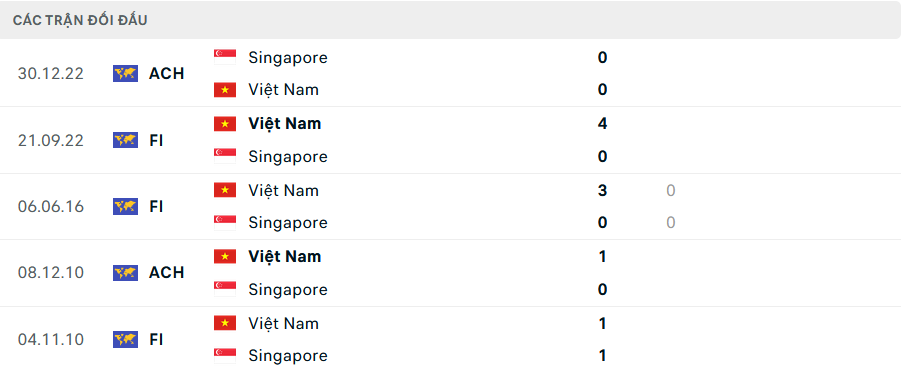 Lịch sử đối đầu Singapore vs Việt Nam