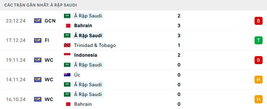 Phong độ Saudi Arabia 5 trận gần nhất