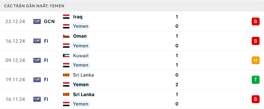 Phong độ Yemen 5 trận gần nhất