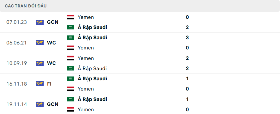 Lịch sử đối đầu Yemen vs Saudi Arabia