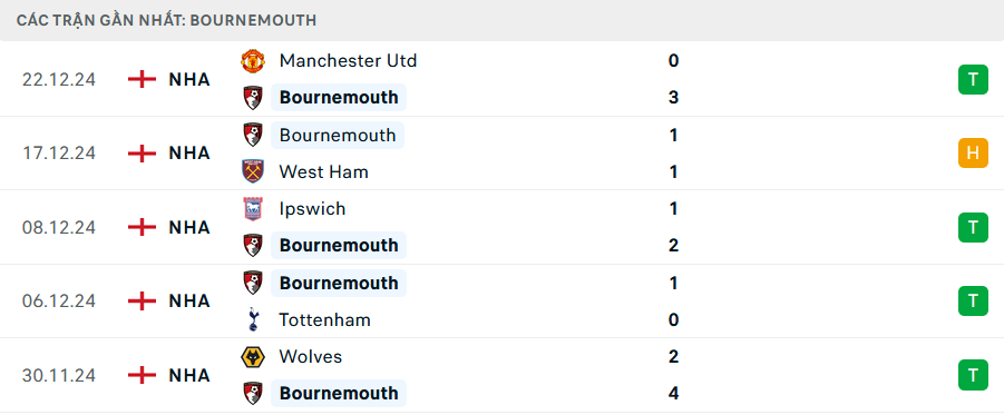 Phong độ Bournemouth 5 trận gần nhất