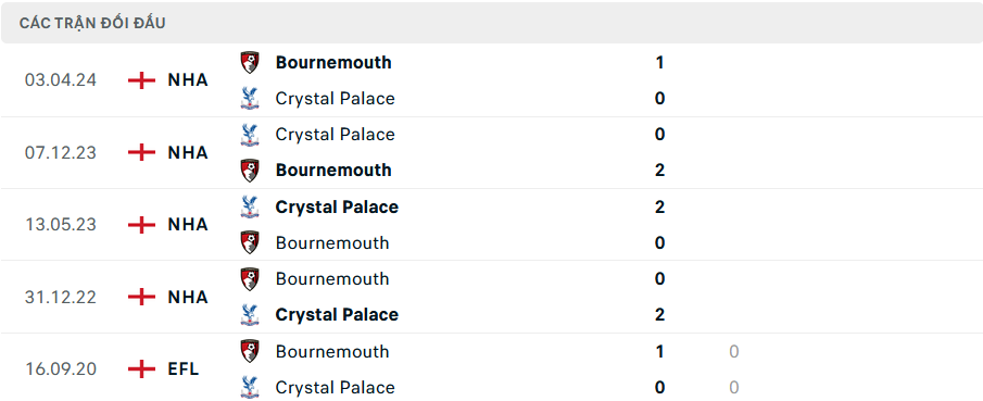 Lịch sử đối đầu Bournemouth vs Crystal Palace