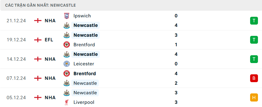 Phong độ Newcastle 5 trận gần nhất