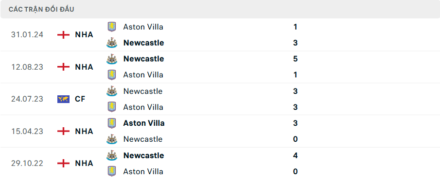 Lịch sử đối đầu Newcastle vs Aston Villa