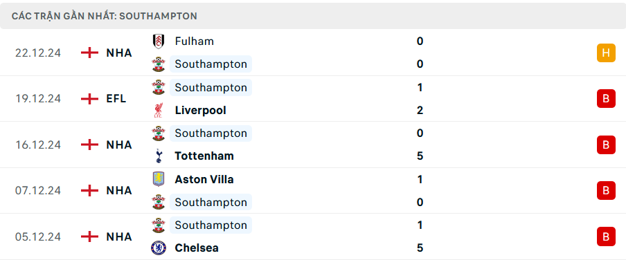 Phong độ Southampton 5 trận gần nhất