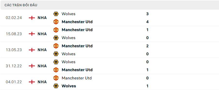 Lịch sử đối đầu Wolves vs MU