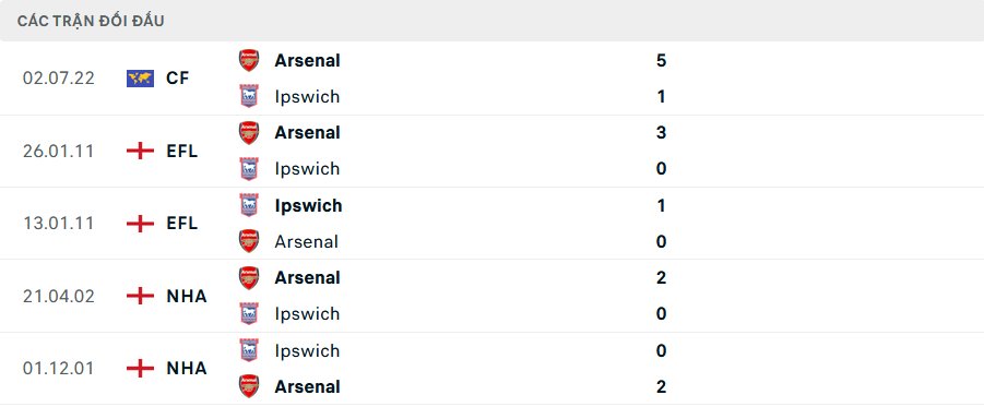 Lịch sử đối đầu Arsenal vs Ipswich