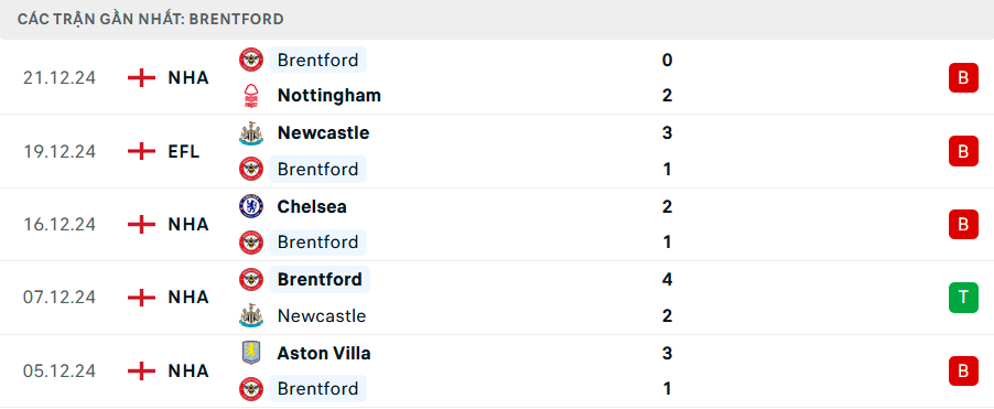 Phong độ Brentford 5 trận gần nhất