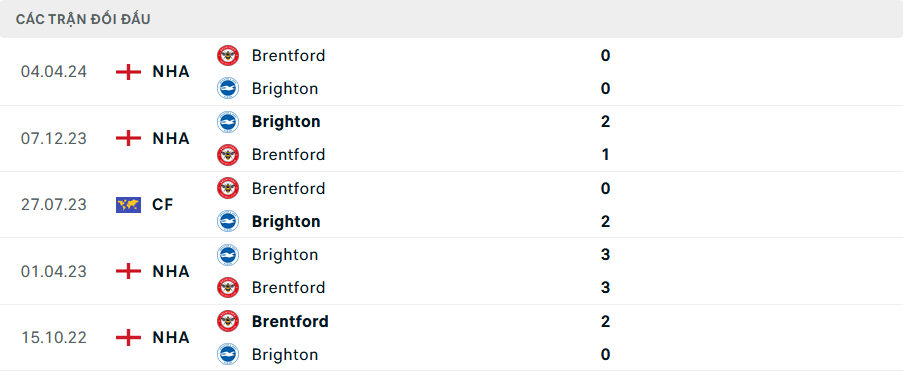 Lịch sử đối đầu Brighton vs Brentford