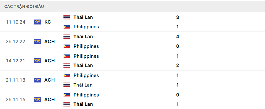 Lịch sử đối đầu Philippines vs Thái Lan