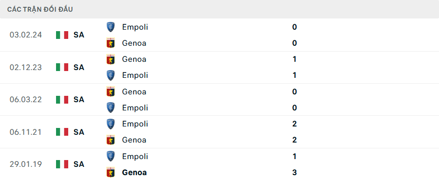 Lịch sử đối đầu Empoli vs Genoa