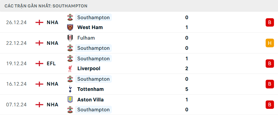 Phong độ Southampton 5 trận gần nhất