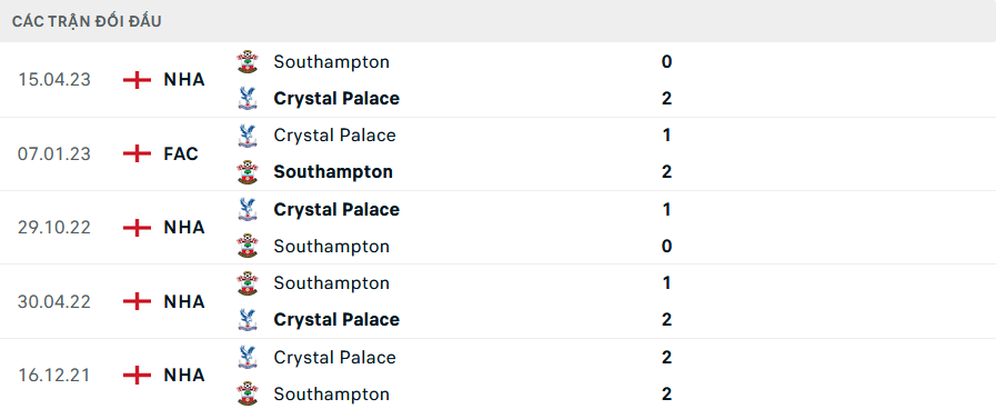 Lịch sử đối đầu Crystal Palace vs Southampton