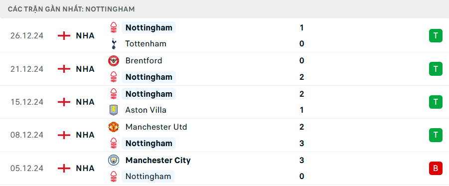 Phong độ Nottingham 5 trận gần nhất