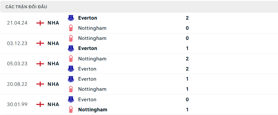 Lịch sử đối đầu Everton vs Nottingham