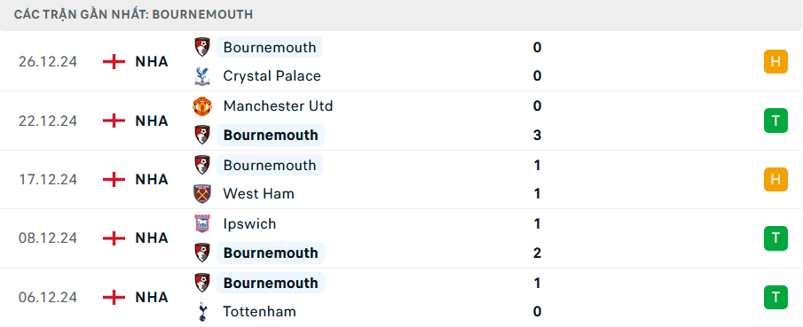 Phong độ Bournemouth 5 trận gần nhất