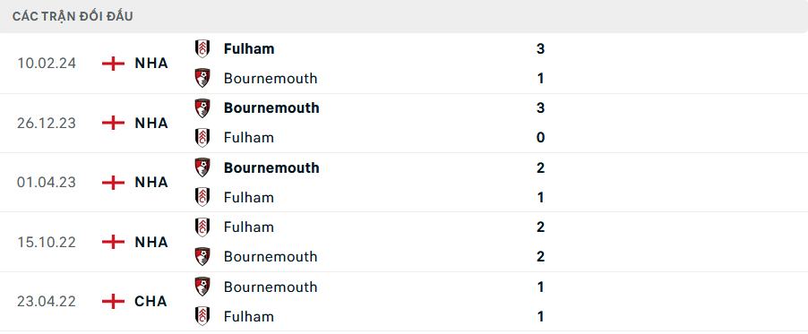 Lịch sử đối đầu Fulham vs Bournemouth