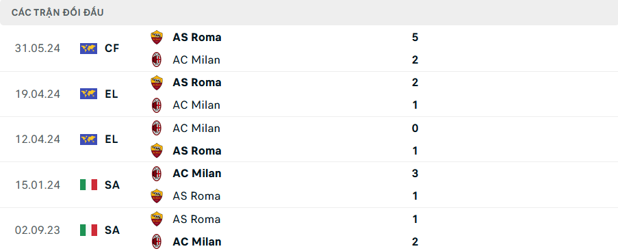 Lịch sử đối đầu Milan vs Roma