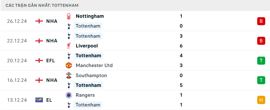 Phong độ Tottenham 5 trận gần nhất