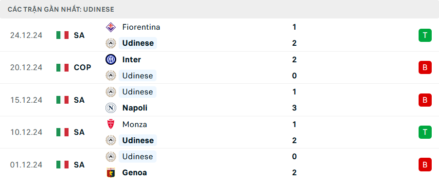 Phong độ Udinese 5 trận gần nhất
