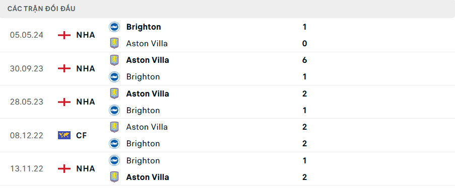 Lịch sử đối đầu Aston Villa vs Brighton