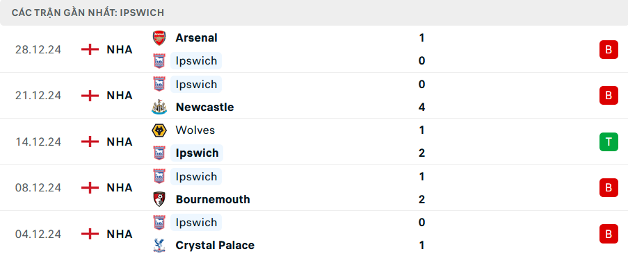 Phong độ Ipswich 5 trận gần nhất