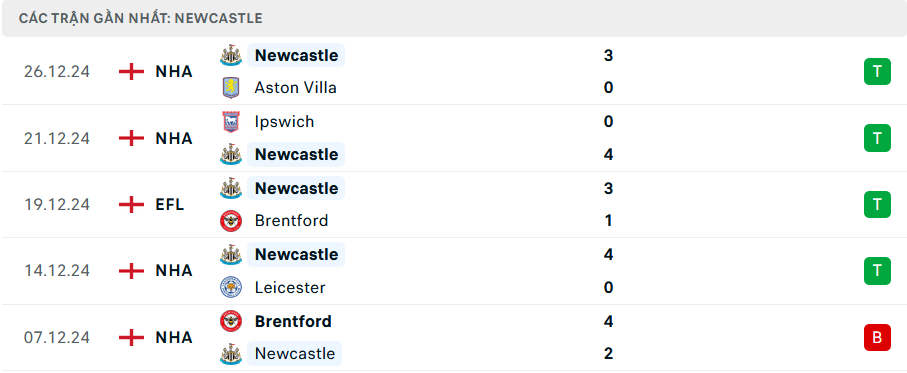 Phong độ Newcastle 5 trận gần nhất