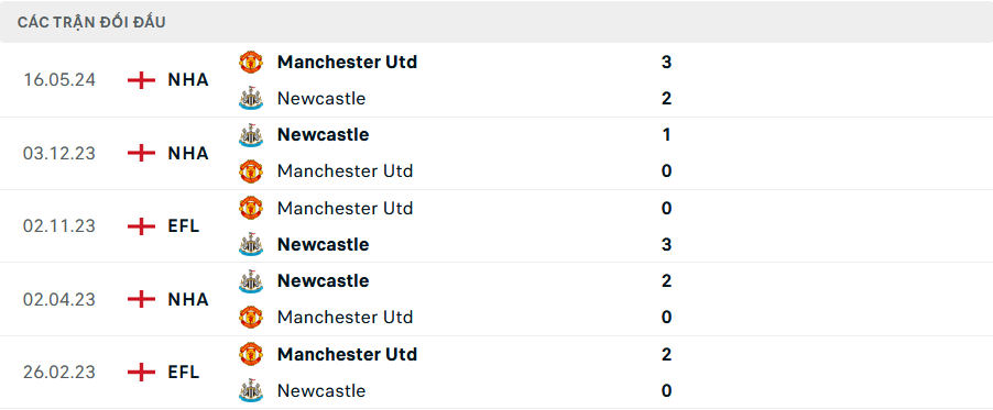 Lịch sử đối đầu MU vs Newcastle