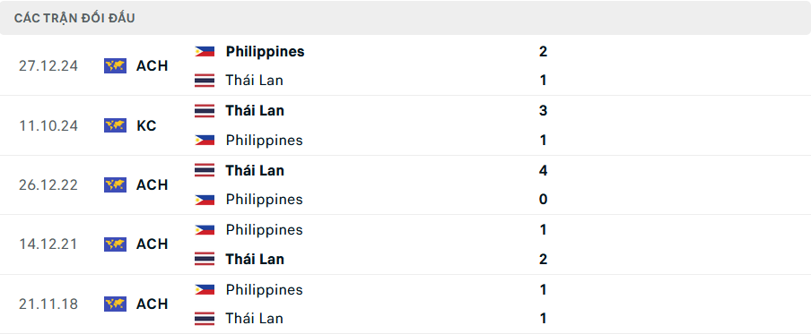 Lịch sử đối đầu Thái Lan vs Philippines