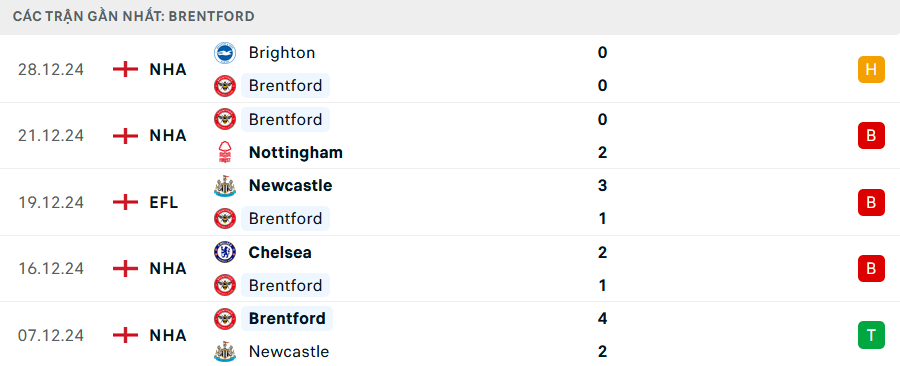 Phong độ Brentford 5 trận gần nhất