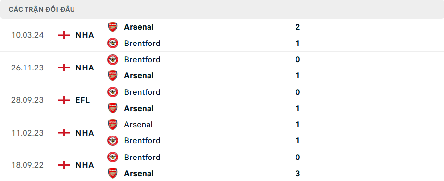 Lịch sử đối đầu Brentford vs Arsenal