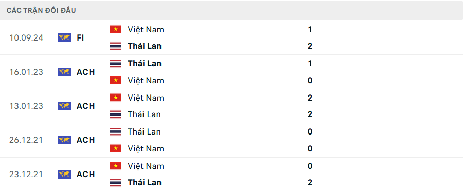 Lịch sử đối đầu Việt Nam vs Thái Lan