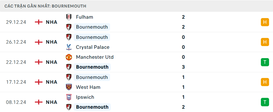 Phong độ Bournemouth 5 trận gần nhất