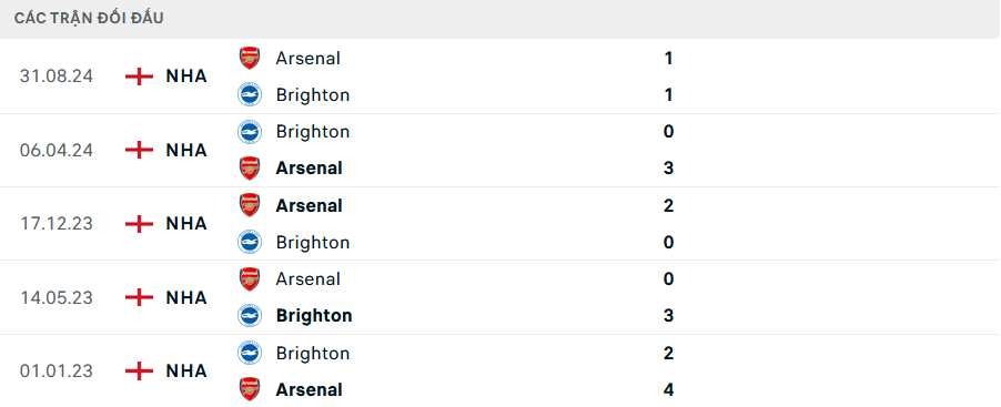 Lịch sử đối đầu Brighton vs Arsenal