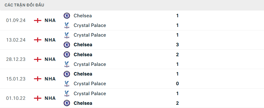 Lịch sử đối đầu Crystal Palace vs Chelsea