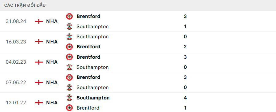 Lịch sử đối đầu Southampton vs Brentford