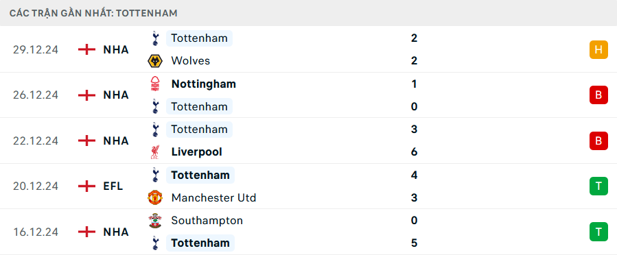 Phong độ Tottenham 5 trận gần nhất