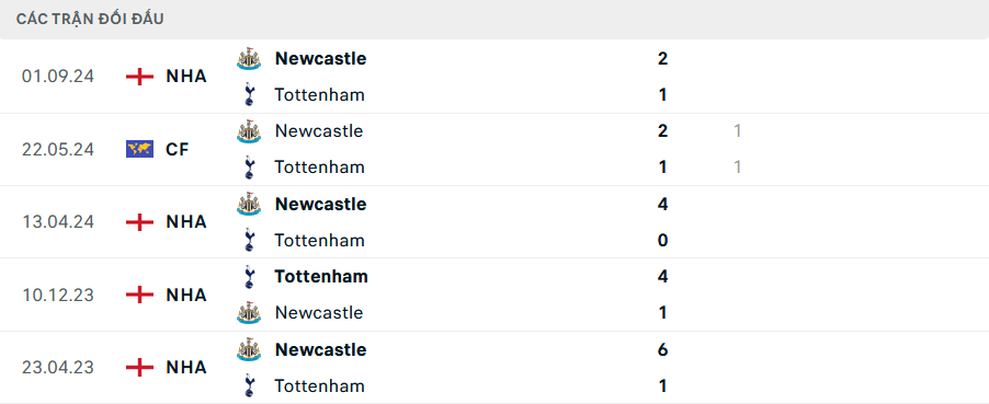 Lịch sử đối đầu Tottenham vs Newcastle