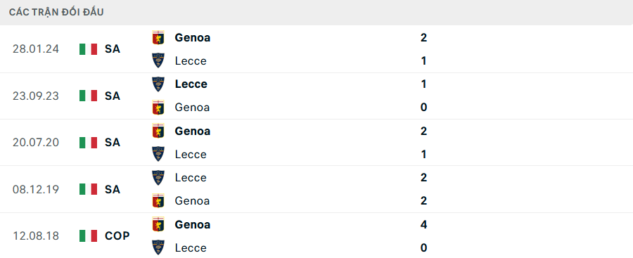 Lịch sử đối đầu Lecce vs Genoa
