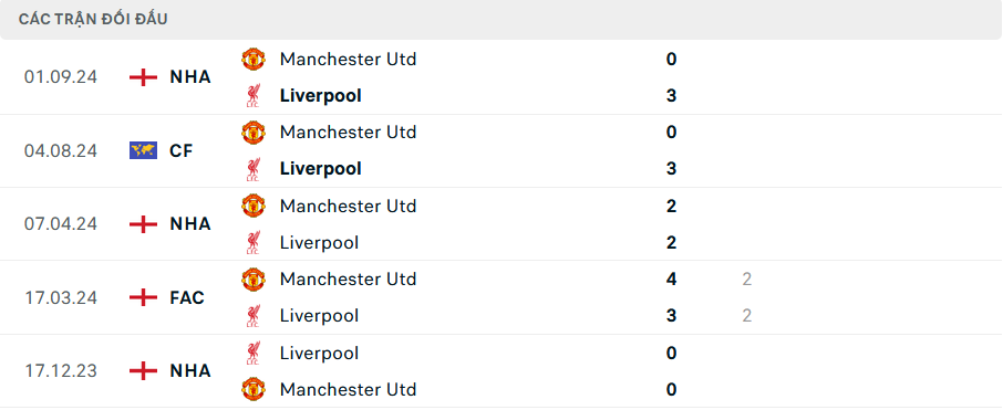 Lịch sử đối đầu Liverpool vs MU