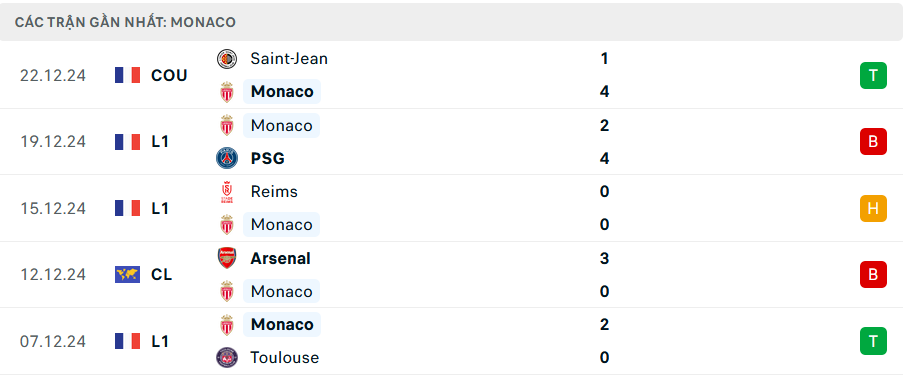Phong độ Monaco 5 trận gần nhất