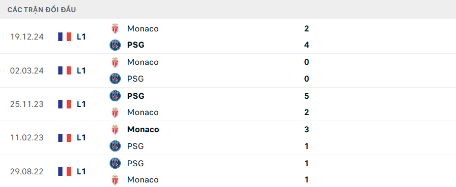 Lịch sử đối đầu PSG vs Monaco