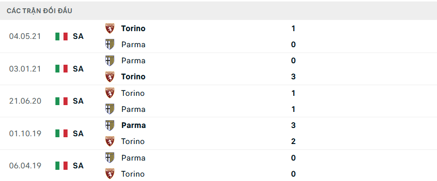 Lịch sử đối đầu Torino vs Parma