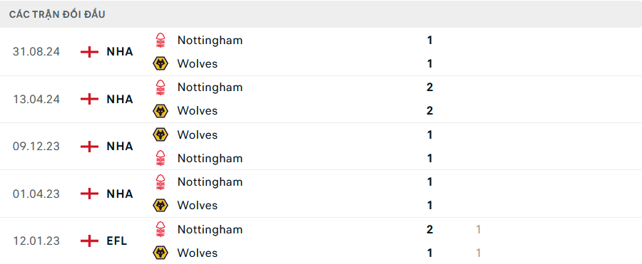 Lịch sử đối đầu Wolves vs Nottingham